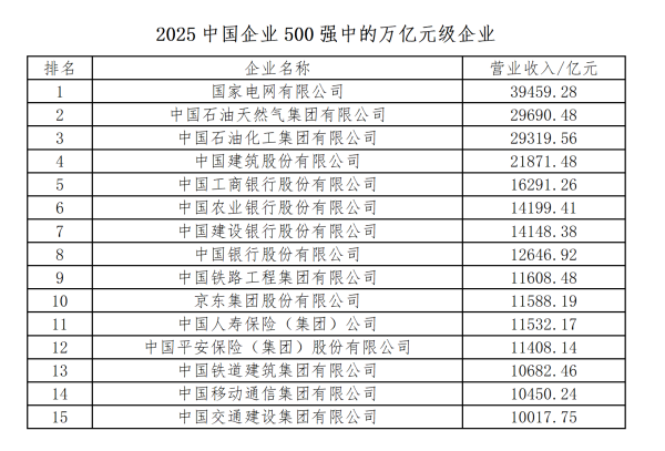 网上实盘合法配资平台公布 2025中企500强出炉：北京稳坐“第一城”，华为研发最猛