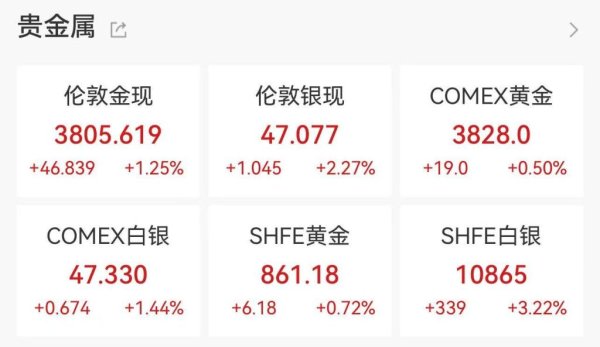 网上实盘合法配资平台公布 现货黄金突破3800美元续创历史新高 年内累计上涨超四成