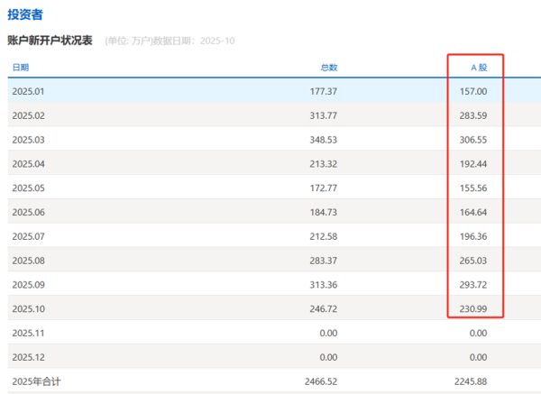 十大证券公司的排名 10月A股新开户数达230.99万户，较9月下降21.36%