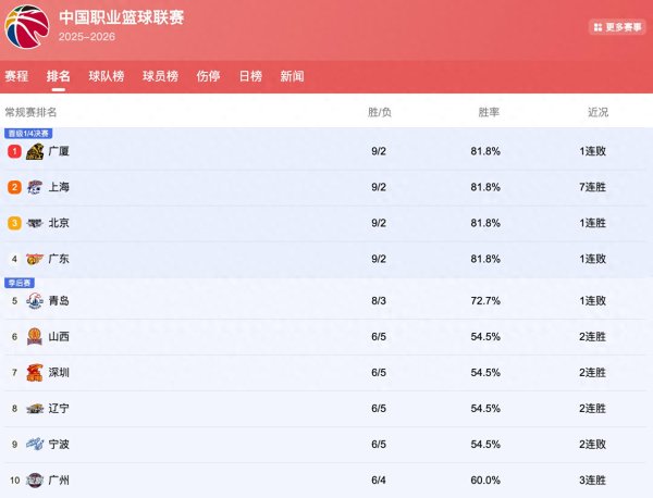 十大证券公司的排名 CBA排名有变：广东掉第4，厦沪京前3辽宁追至第8，11连败球队诞生